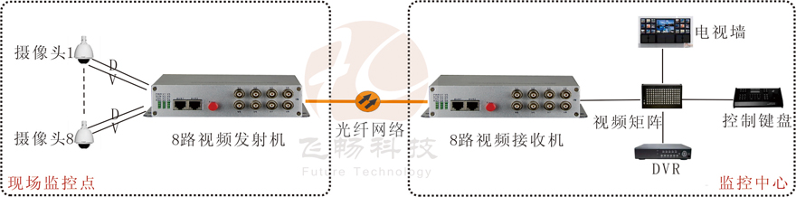 8路视频+1路反向数据视频黄桃视频APP在线看污