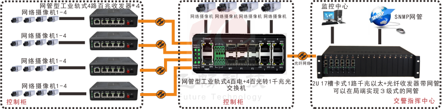 网管型 工业级4路百兆电+4路百兆光+1路千兆光 黄桃视频APP破解版