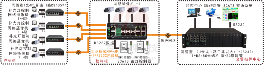 网管型 工业级1路百兆光口转4路百兆电+1路串口黄桃视频APP破解版