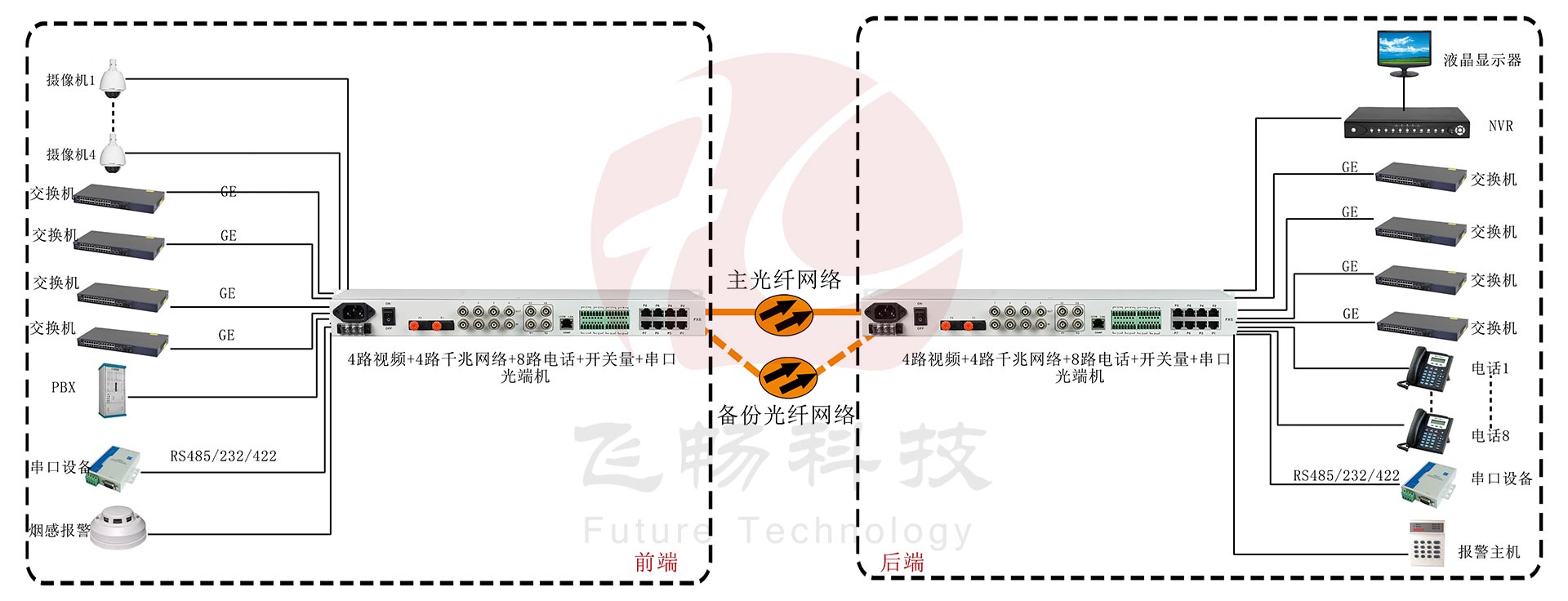 4路视频+4路千兆网络+8路电话+开关量+串口黄桃视频APP在线看污应用方案