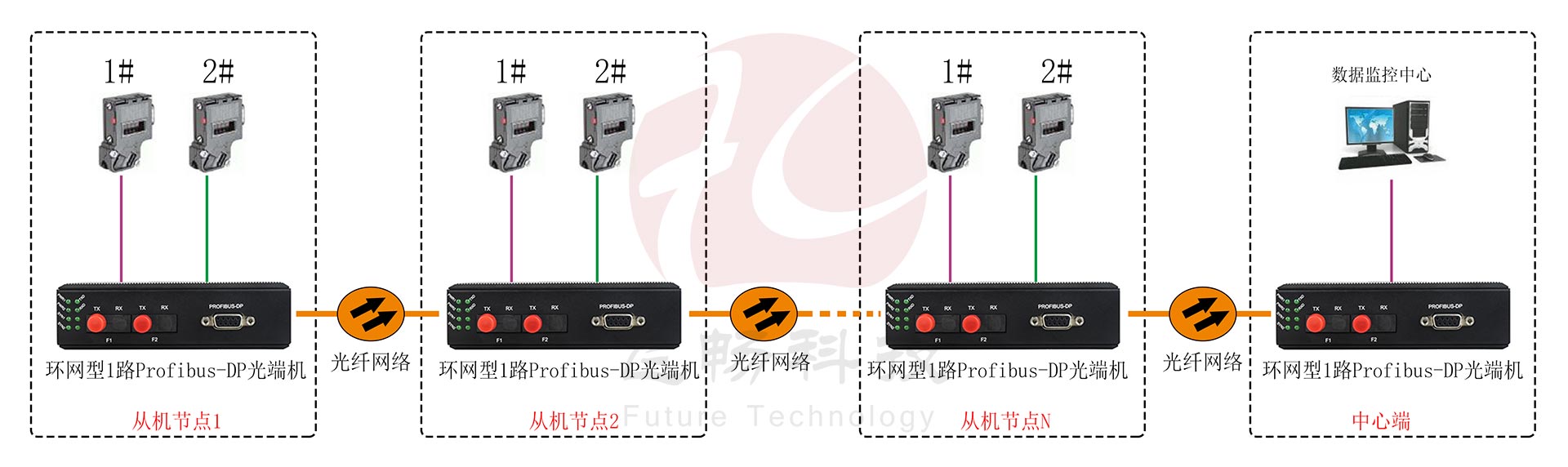 工业轨式 环网型1路Profibus-DP黄桃视频APP在线看污 点对点光猫 方案图