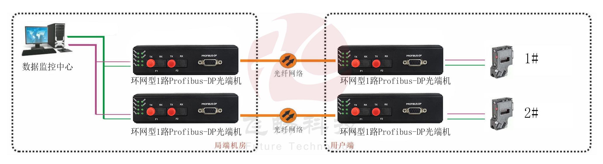 工业轨式 环网型1路Profibus-DP黄桃视频APP在线看污 点对点光猫 方案图