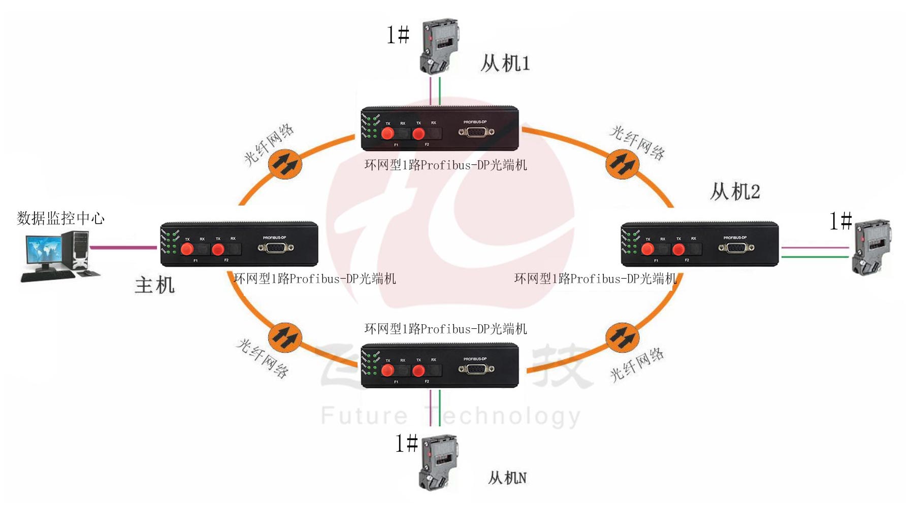 工业轨式 环网型1路Profibus-DP黄桃视频APP在线看污 点对点光猫 方案图