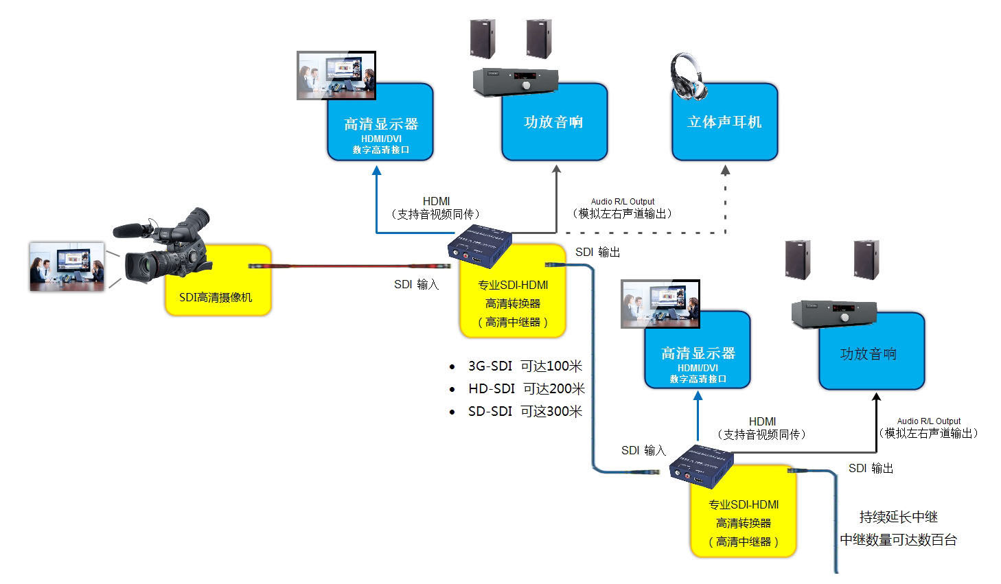 hd-sdi转hdmi转换器常见故障有哪些？