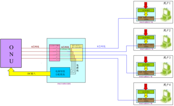 POE供电系统解决方案示意图