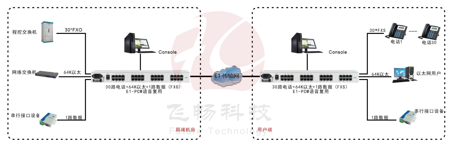 30路语音+4路以太网(带宽64K)+Console网管（19英寸，可逻辑隔离）E1语音复用 方案图