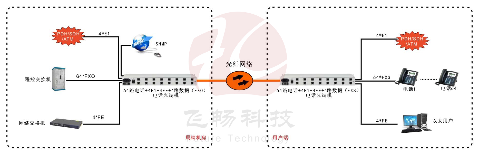 60路电话+4E1+4FE黄桃视频APP在线看污(19英寸1U)