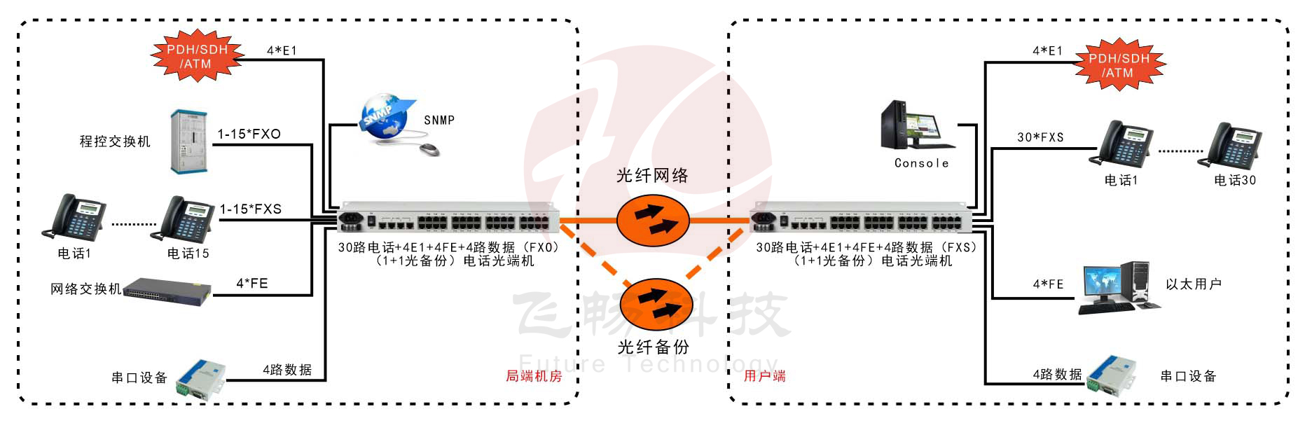 30路电话+4E1+4FE+4RS232黄桃视频APP在线看污(19英寸1U)