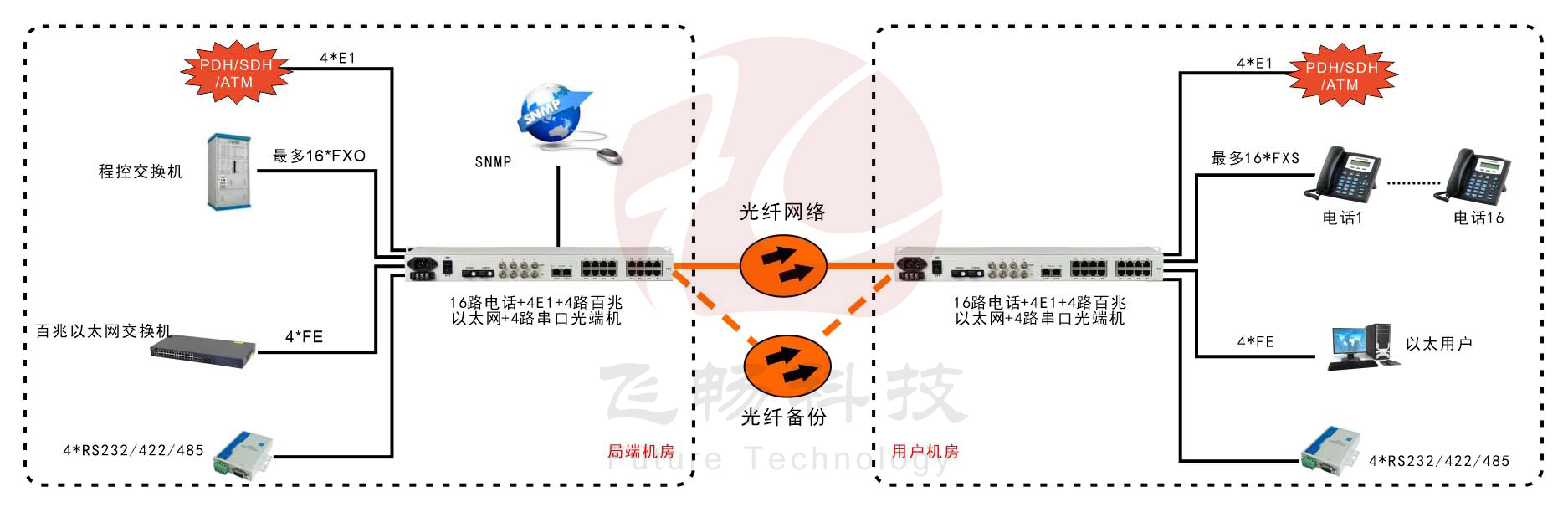 1-16路电话+4E1+4FE+4RS232黄桃视频APP在线看污(19英寸1U)