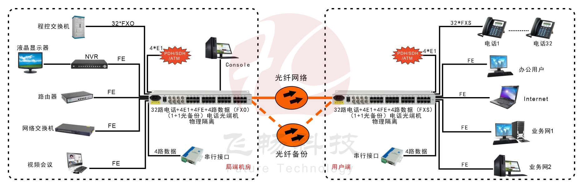 32路电话+4E1+4路物理隔离百兆网络+4路串口黄桃视频APP在线看污