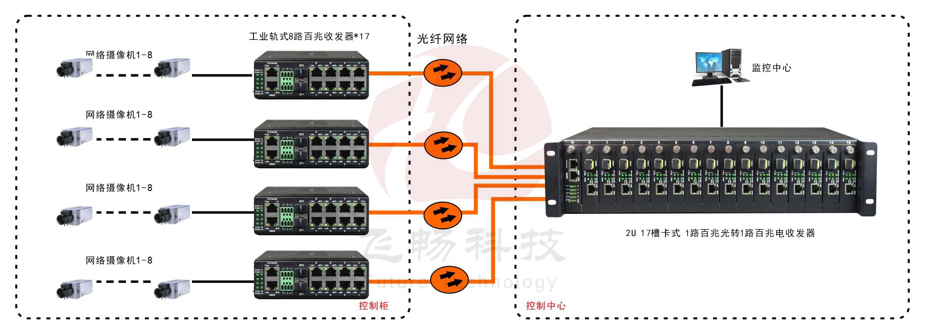 非网管 工业级8路百兆电1路百兆光  光纤收发器