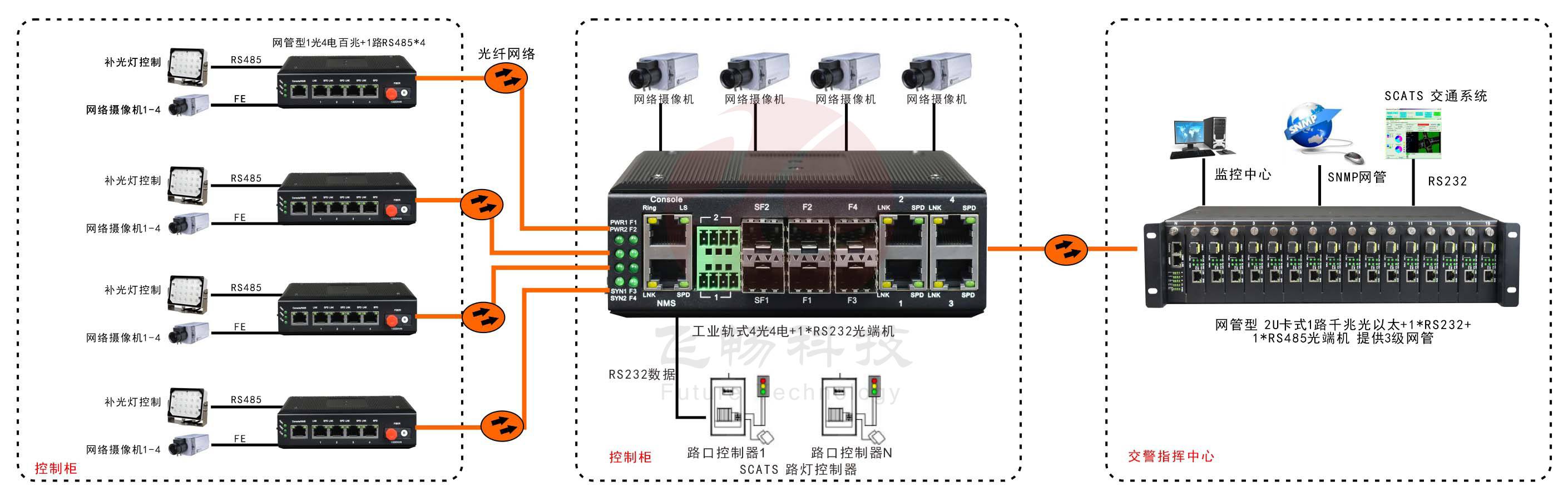 网管型 工业级1路百兆光口转4路百兆电+1路串口黄桃视频APP破解版