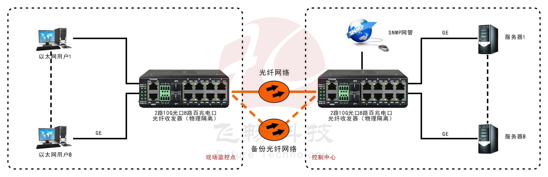 网管型 工业级8路千兆电 物理隔离 转2路10G光 黄桃视频APP破解版