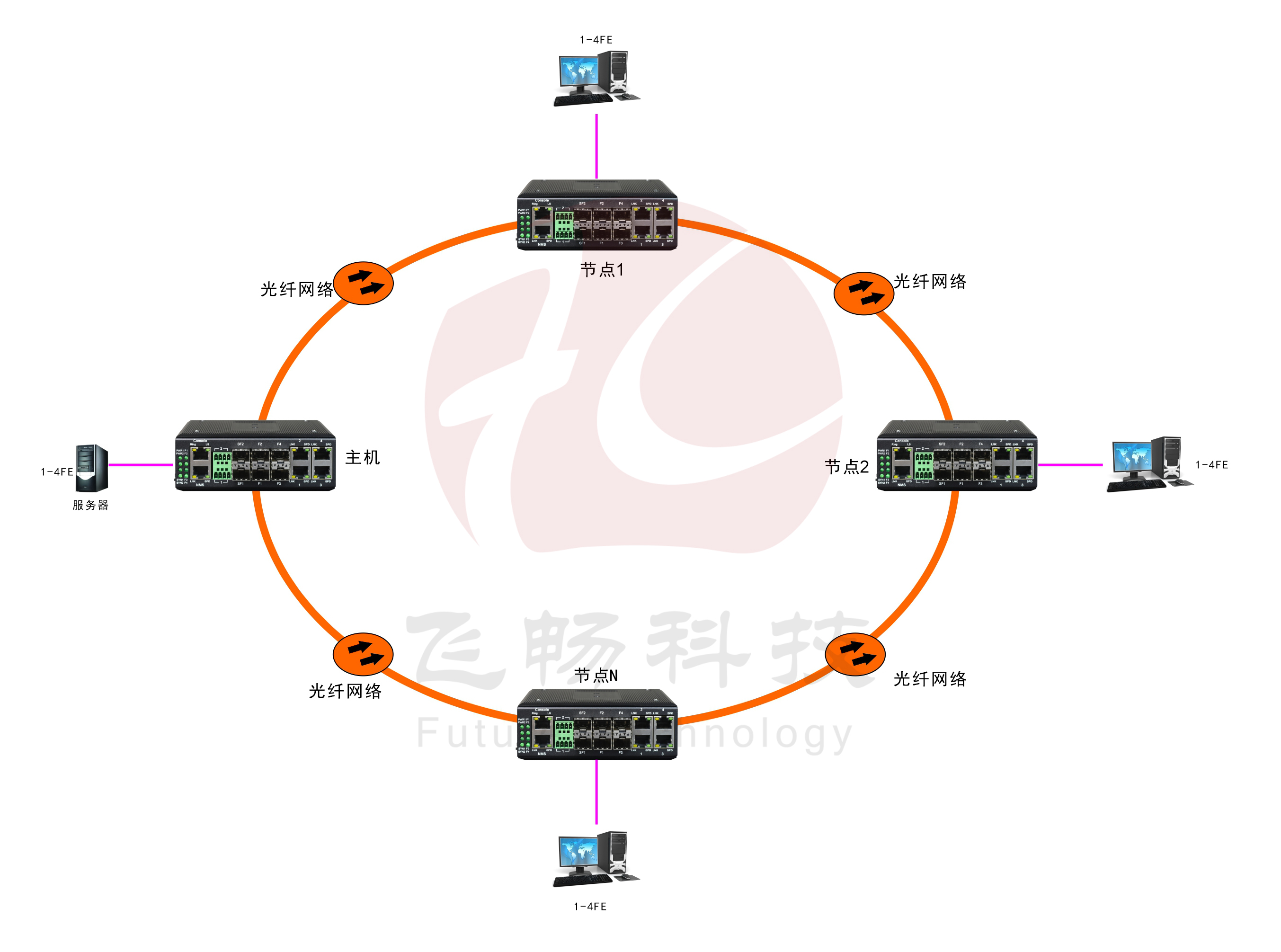 工业轨式4百兆电 2千兆光环网黄桃视频APP破解版