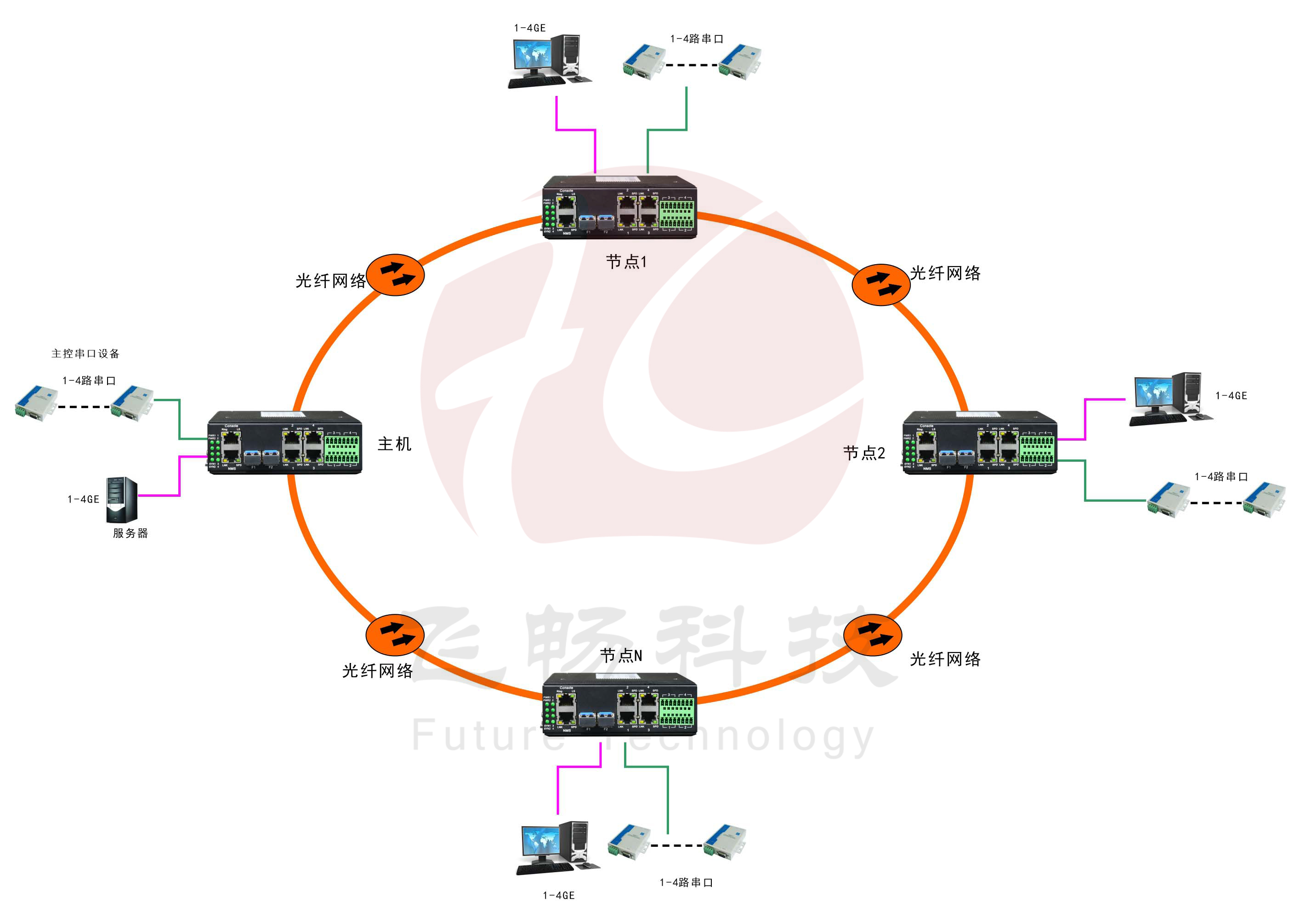 环网型 4千兆电+4路串口 2千兆光 黄桃视频APP破解版