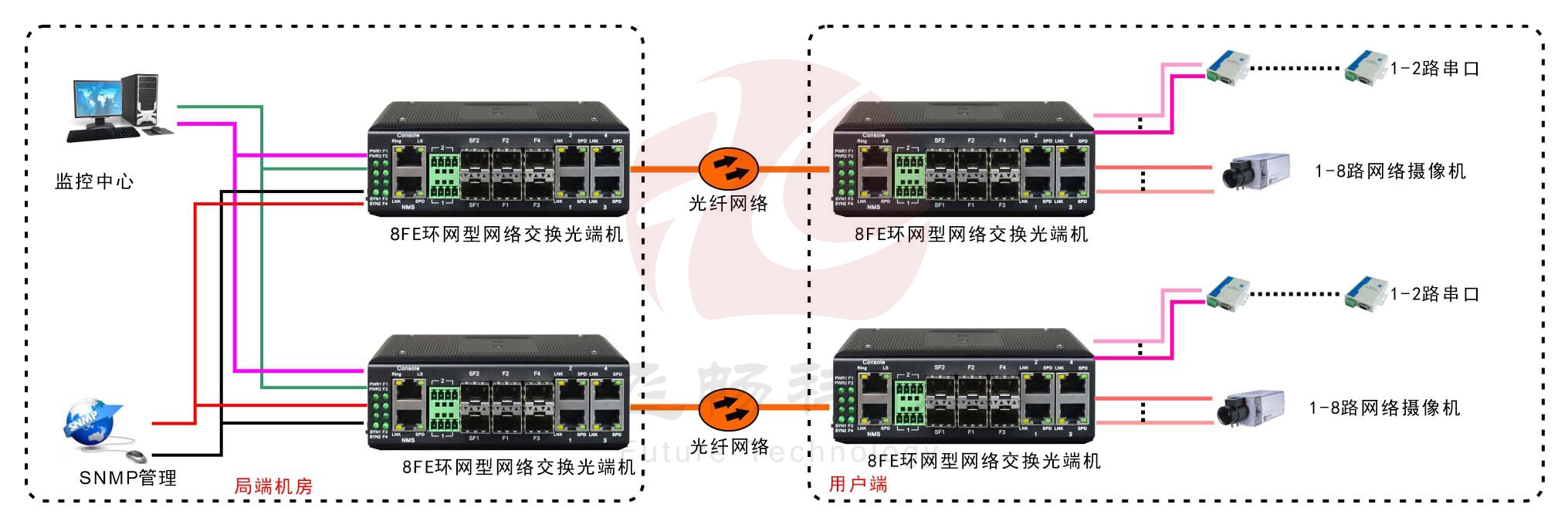 工业轨式8百兆电口+2路串口 2千兆光口 环网光纤黄桃视频APP破解版