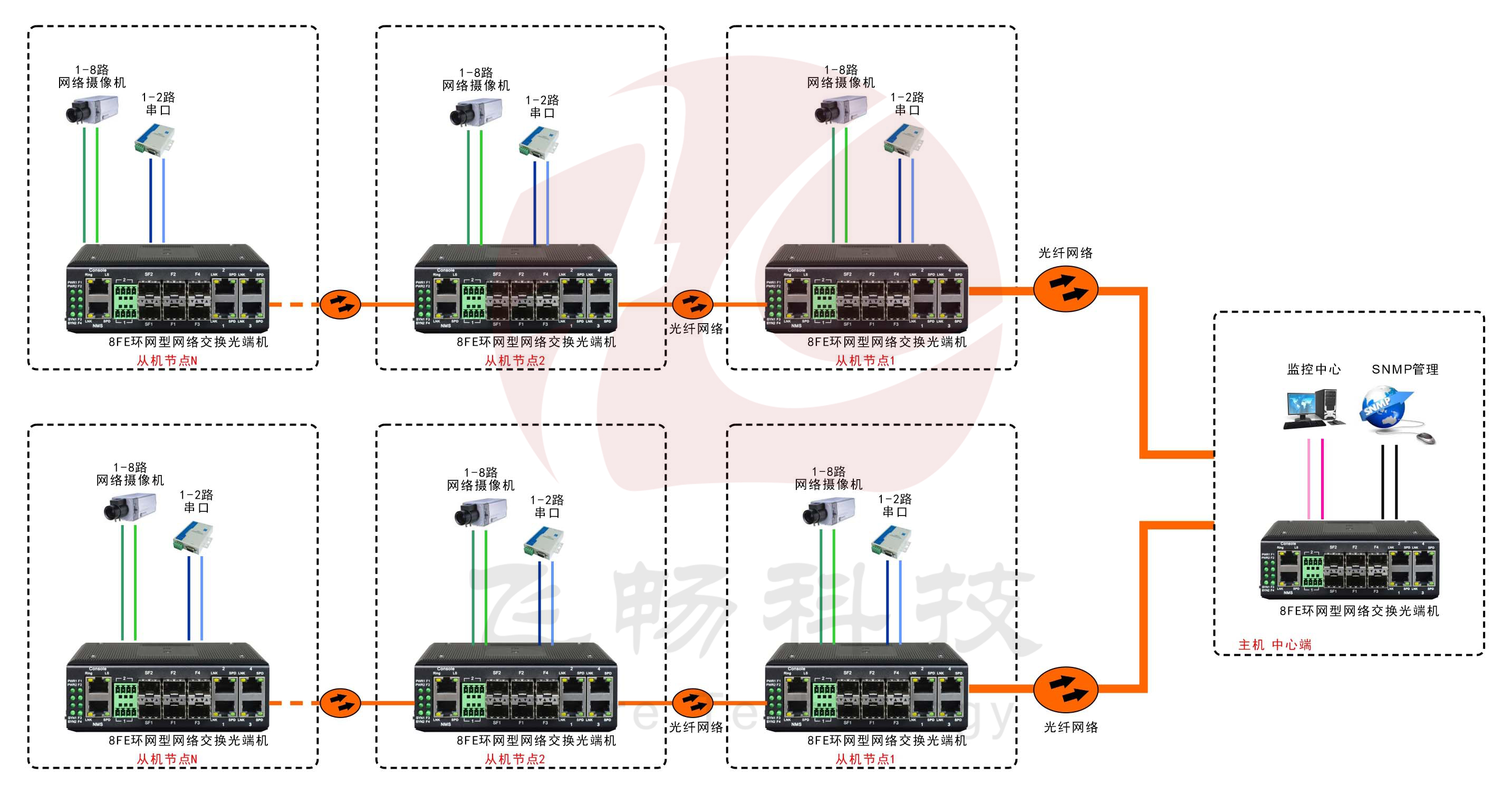 工业轨式8百兆电口+2路串口 2千兆光口 环网光纤黄桃视频APP破解版