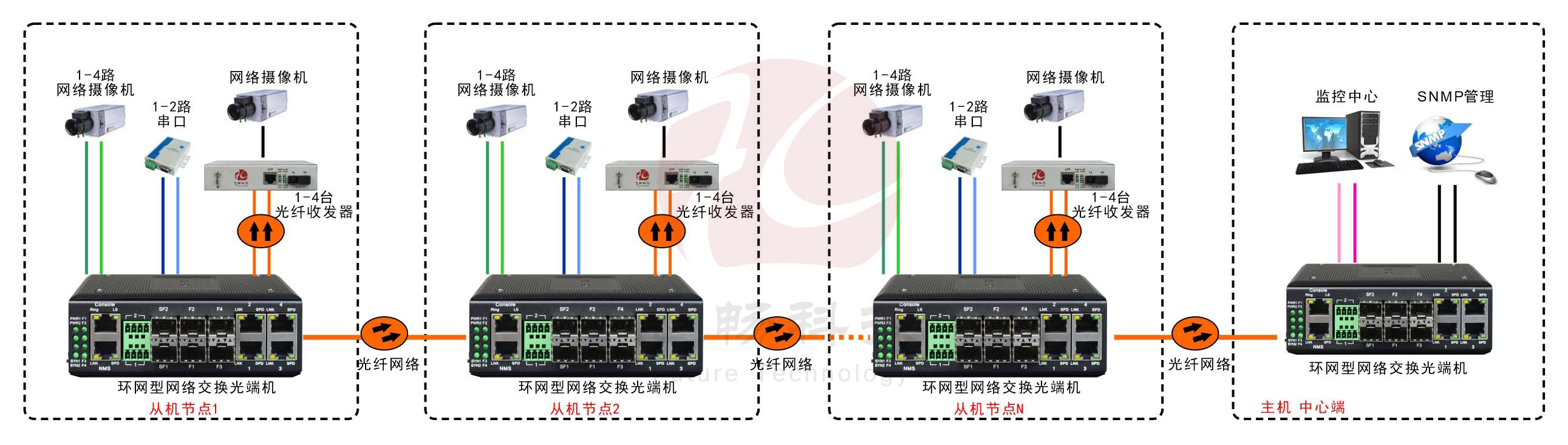 工业轨式4百兆电+4路百兆光+2路串口 2千兆光环网黄桃视频APP破解版