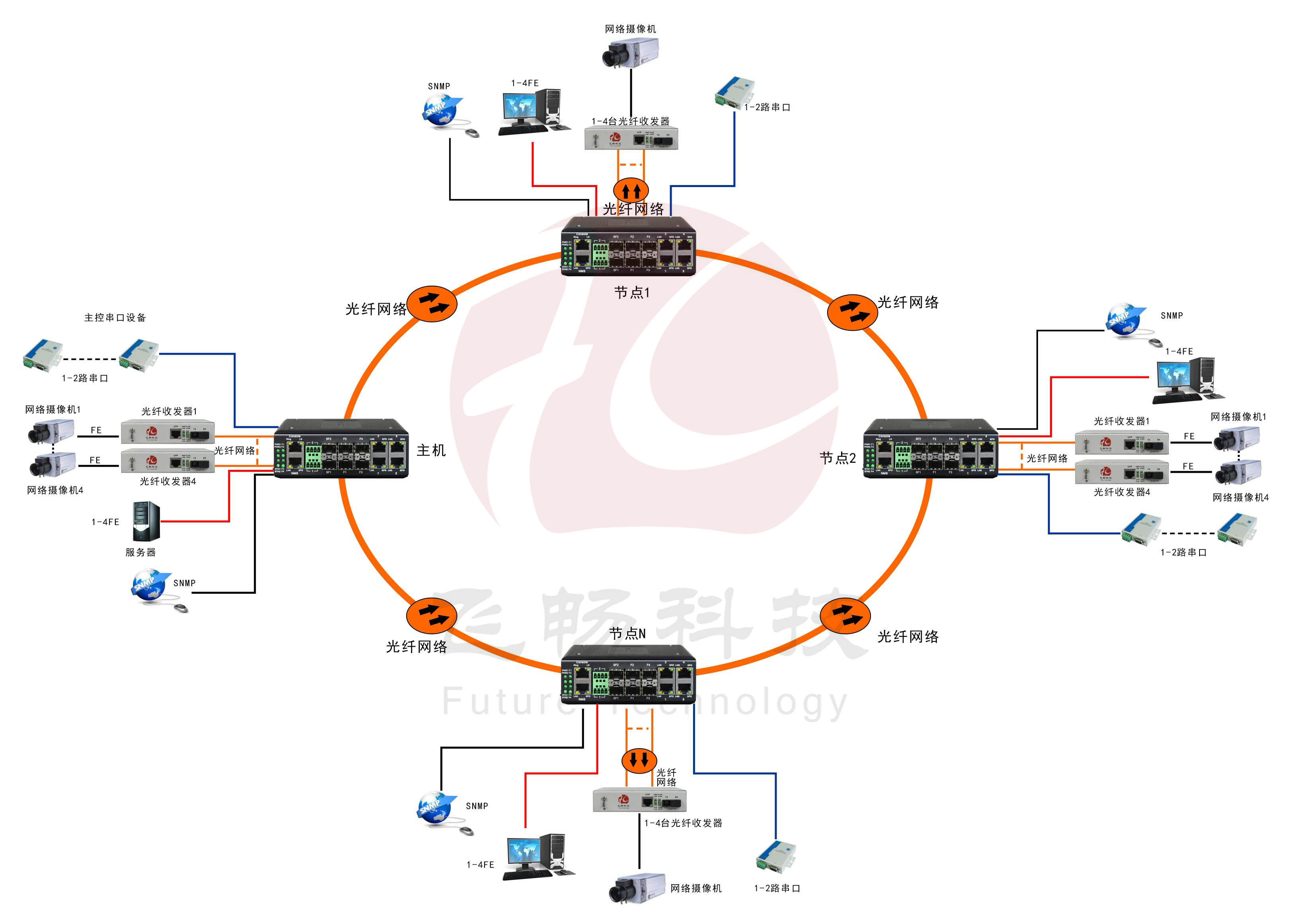 工业轨式4百兆电+4路百兆光+2路串口 2千兆光环网黄桃视频APP破解版