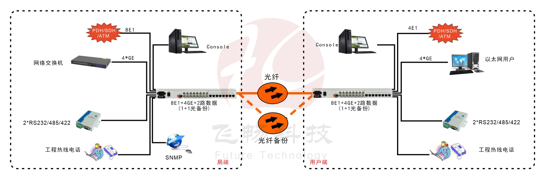 8E1+4xGE  双阻抗   1+1光备份   PDH黄桃视频APP在线看污