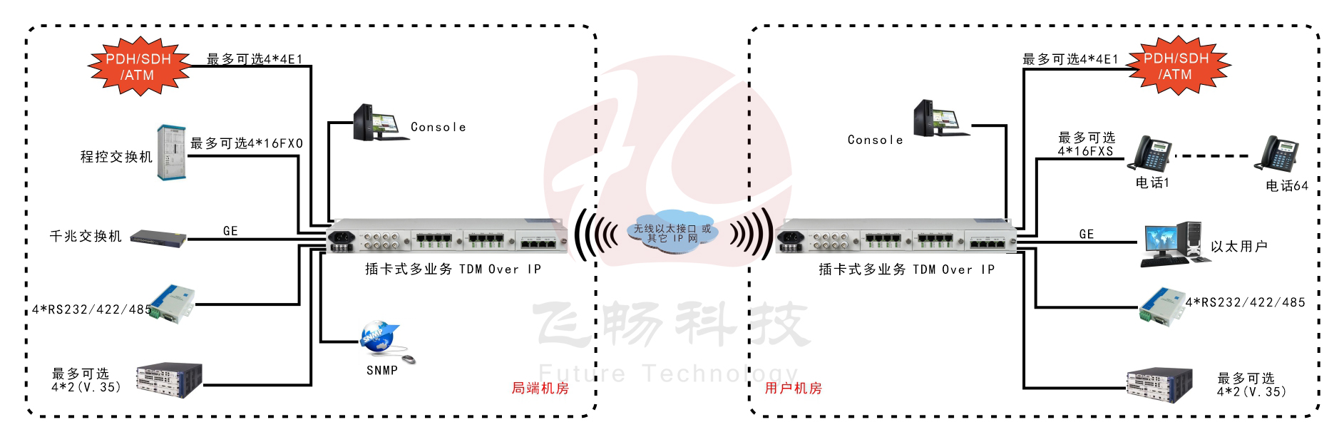 模块化多业务  TDMOver IP  电路仿真网关