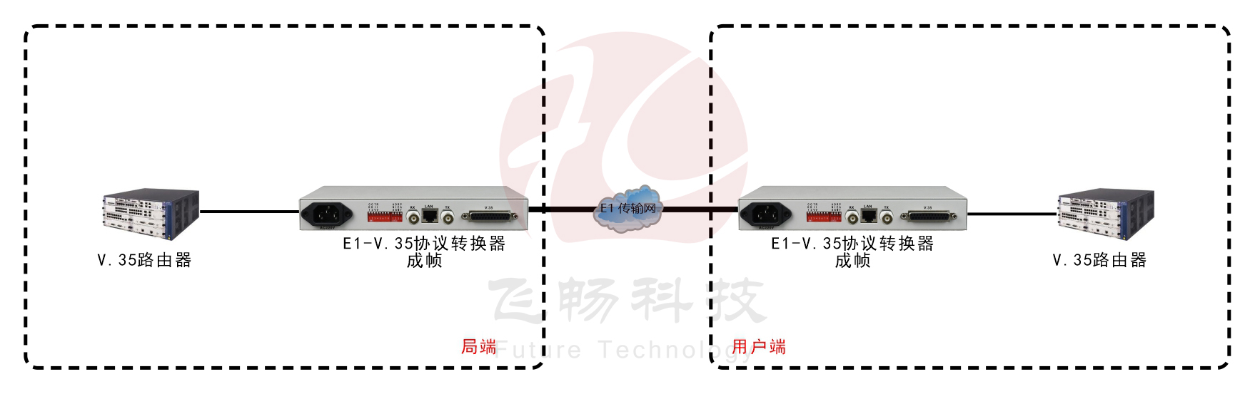 成帧E1-V.35转换器