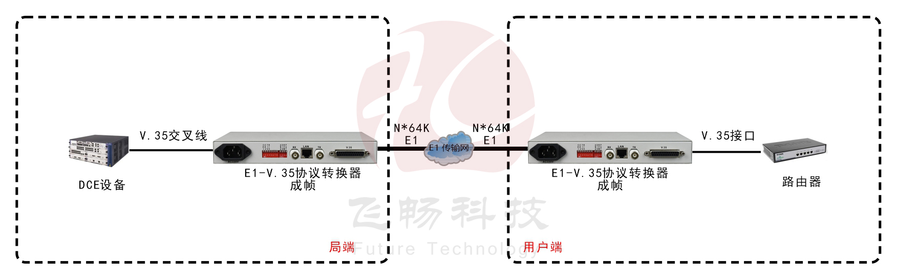 成帧E1-V.35转换器