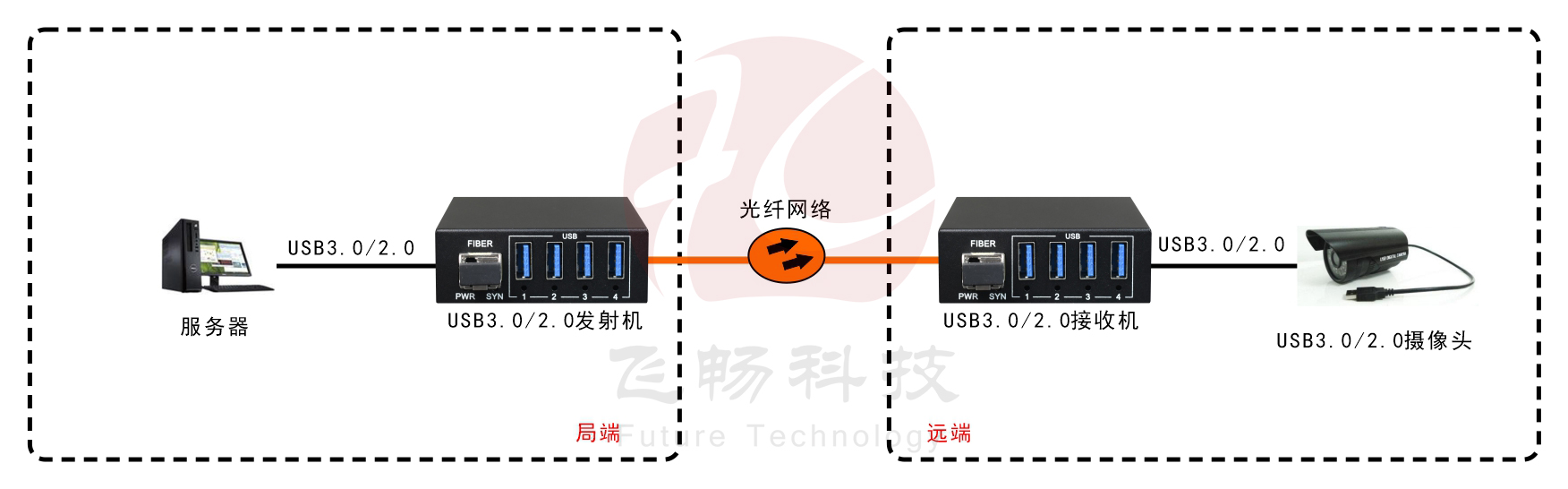 USB3.0+USB2.0同时兼容 黄桃视频APP在线看污 应用方案图