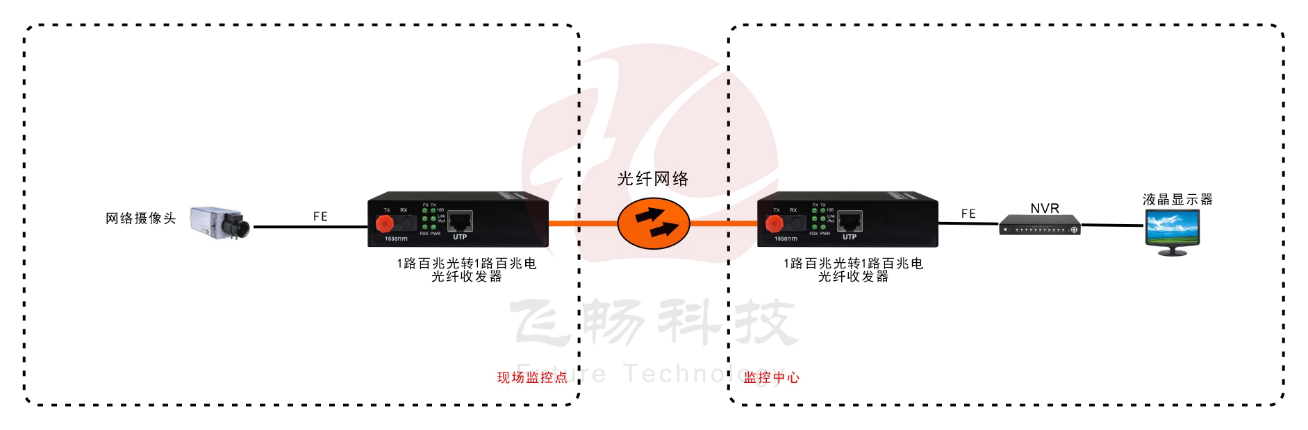 B系列 1路百兆光纤收发器(内置电源) 方案图