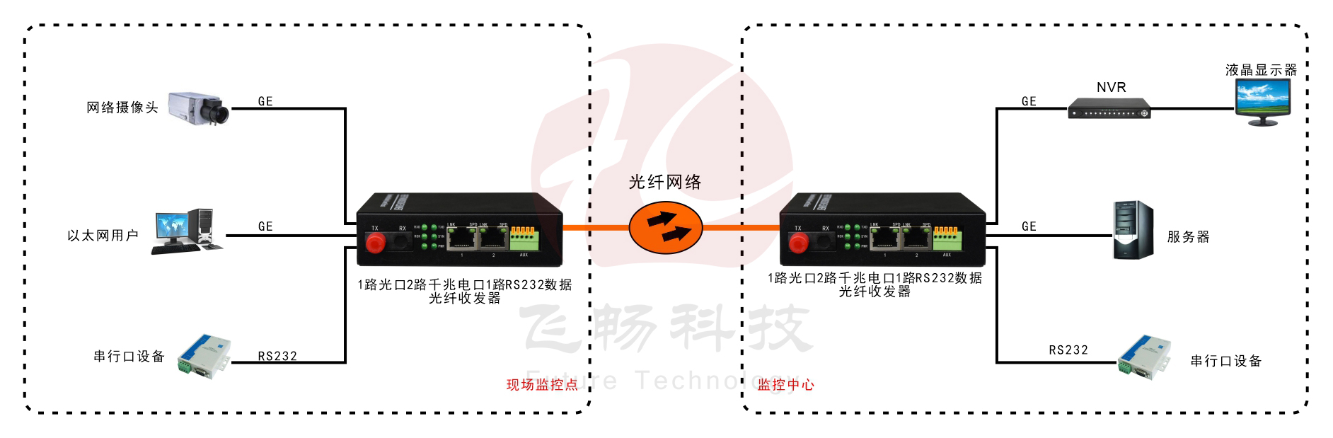 1路光口转2路千兆以太网电口+1路数据 光纤收发器 应用方案图