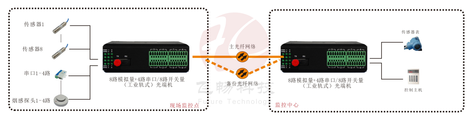 工业轨式 1-8路4-20mA 模拟量+4路串口/8路开关量黄桃视频APP在线看污