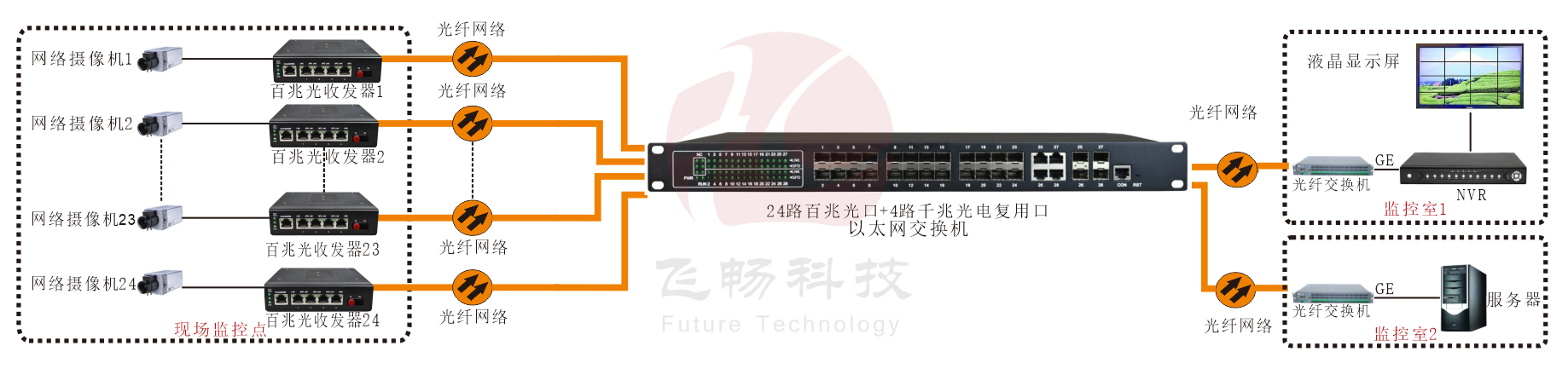 工业级 管理型24路百兆光+4千兆SFP光口／4千兆电口 黄桃视频APP破解版