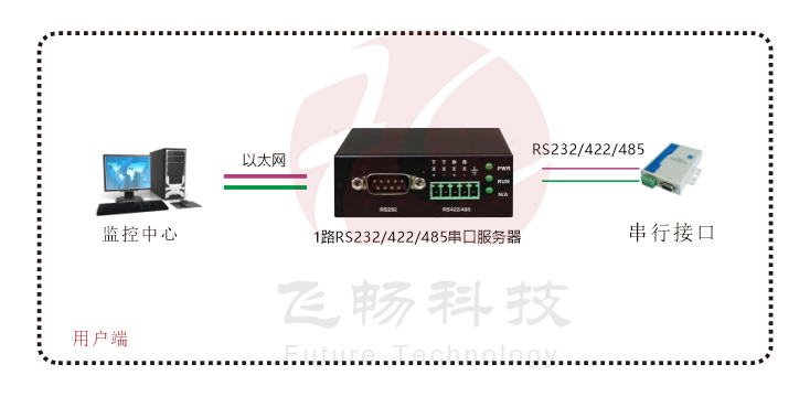 单路串口服务器(带WEB与SNMP网管)