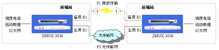 PCM设备E1保护切换功能介绍