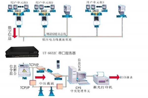 黄桃视频APP在线看黄科技-串口转TCP/IP服务器在智能楼宇远程抄表解决方案解决方案